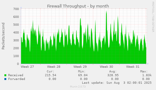 Firewall Throughput