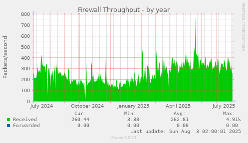 Firewall Throughput