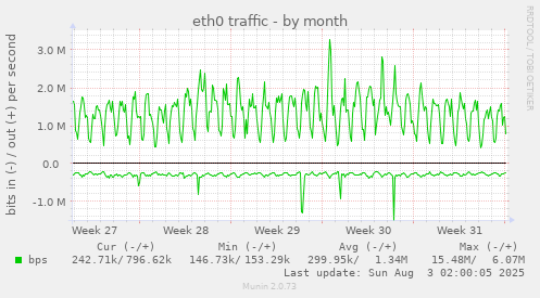 eth0 traffic