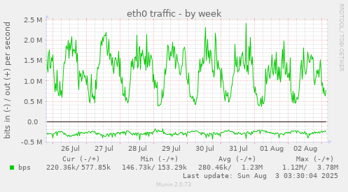 eth0 traffic