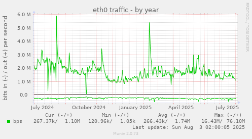 eth0 traffic
