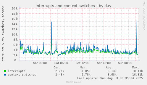 Interrupts and context switches