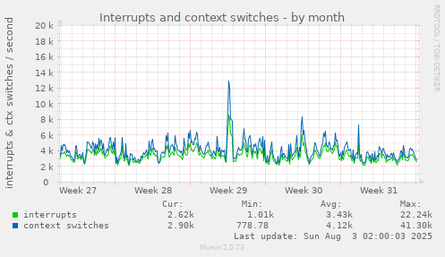Interrupts and context switches