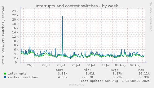 Interrupts and context switches