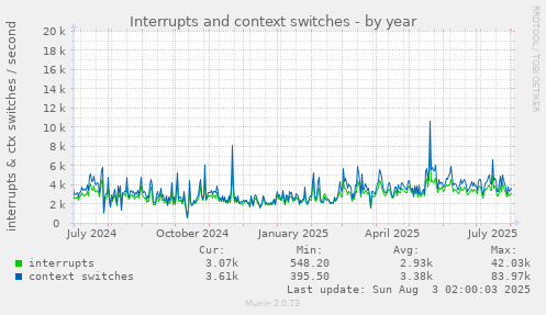 Interrupts and context switches