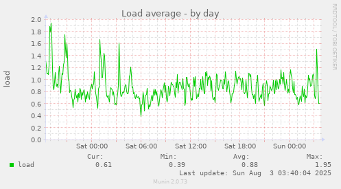 Load average