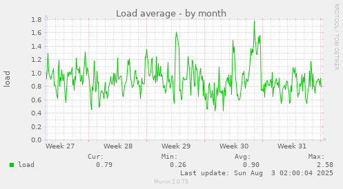 Load average