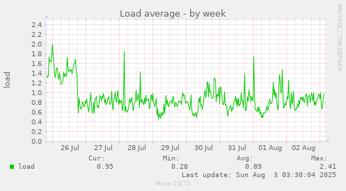 Load average