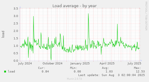 Load average