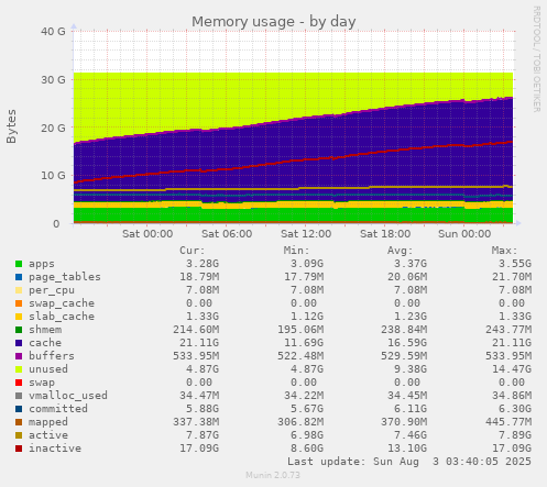 Memory usage