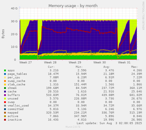 Memory usage