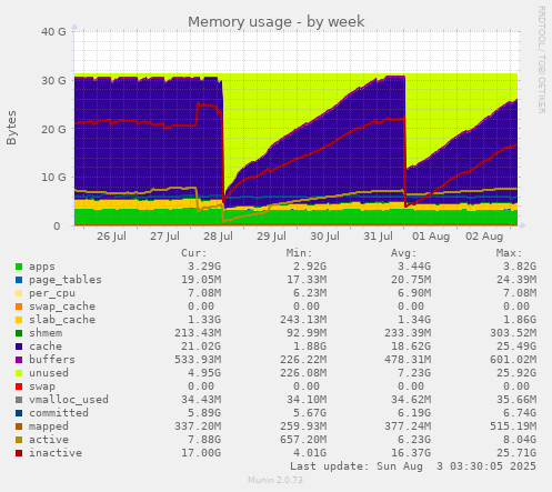 Memory usage