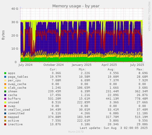 Memory usage