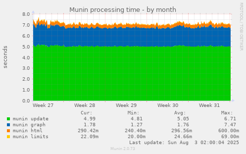 Munin processing time