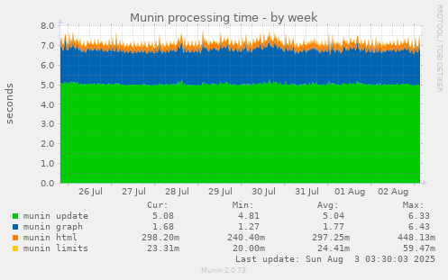 Munin processing time