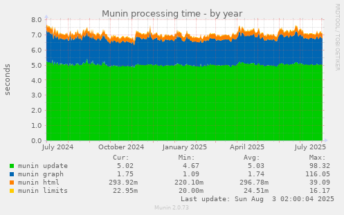 Munin processing time