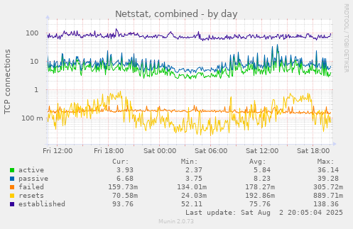 Netstat, combined