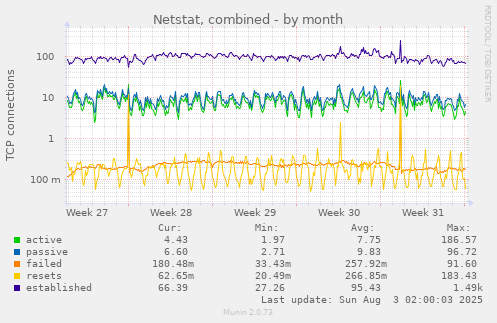 Netstat, combined