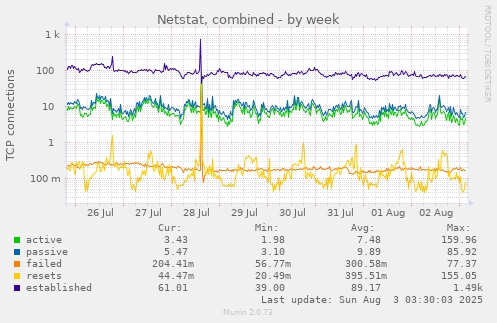 Netstat, combined