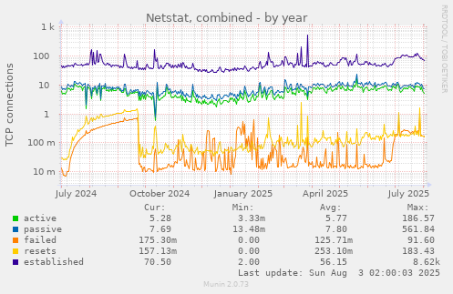 Netstat, combined