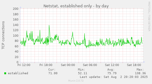Netstat, established only