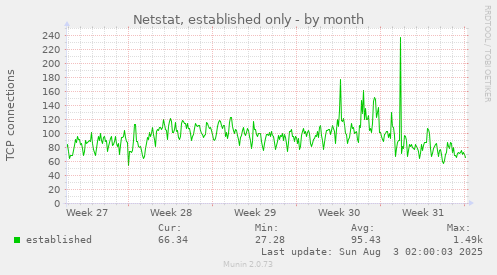 Netstat, established only