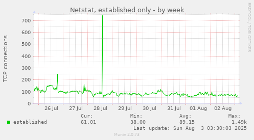 Netstat, established only