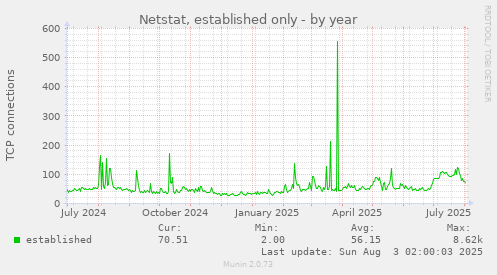 Netstat, established only