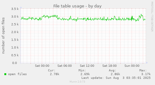 File table usage