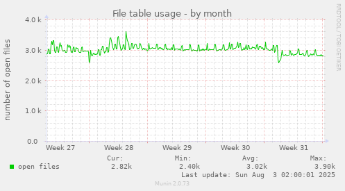 File table usage