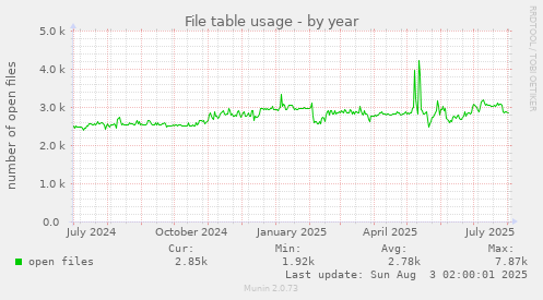 File table usage