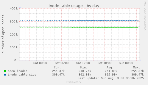 Inode table usage
