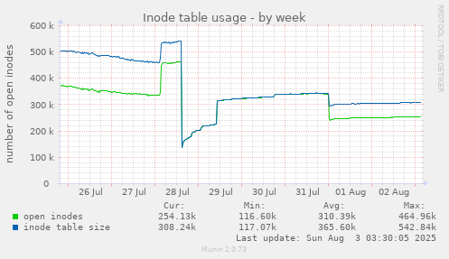 Inode table usage