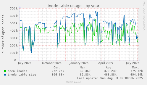 Inode table usage
