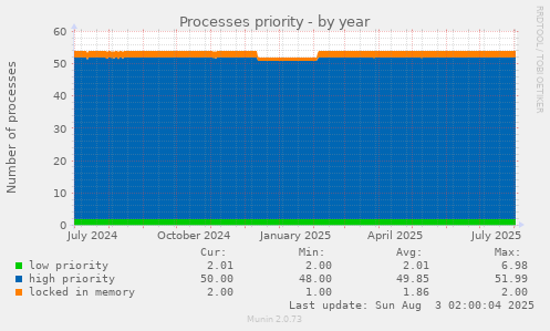 Processes priority