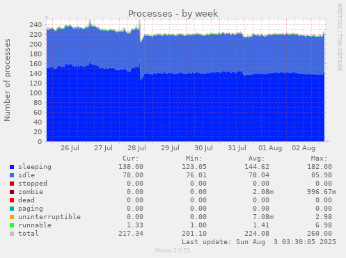 Processes