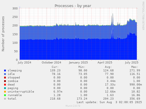 Processes