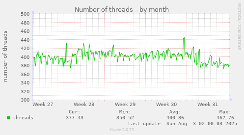 Number of threads