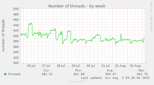 Number of threads