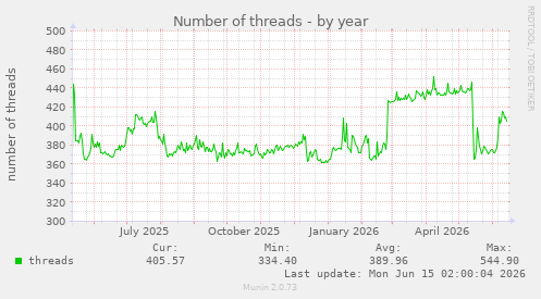 Number of threads