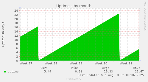 Uptime