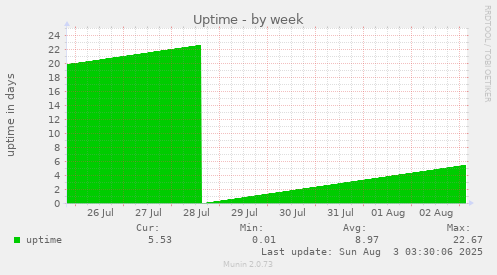 Uptime
