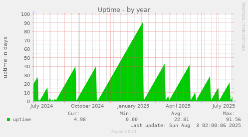 Uptime