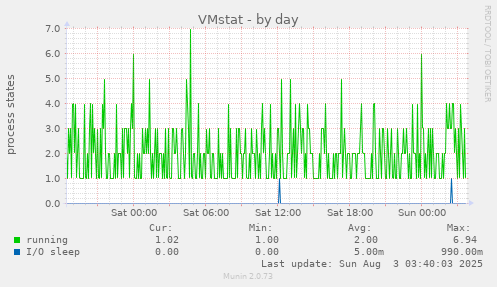 VMstat