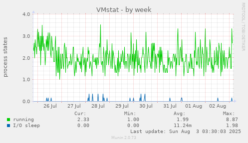 VMstat