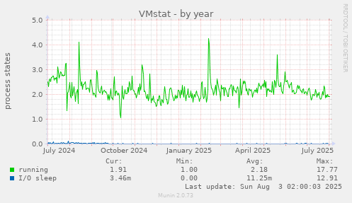 VMstat