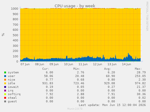 CPU usage
