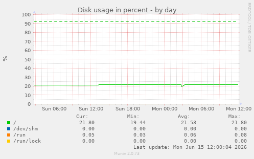 Disk usage in percent