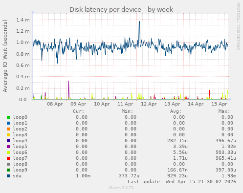 Disk latency per device