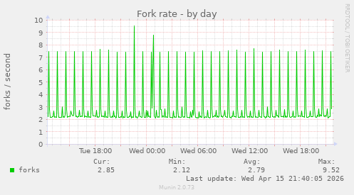 Fork rate